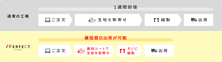 翌日出荷が可能なワケ