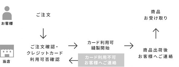 配送業者について