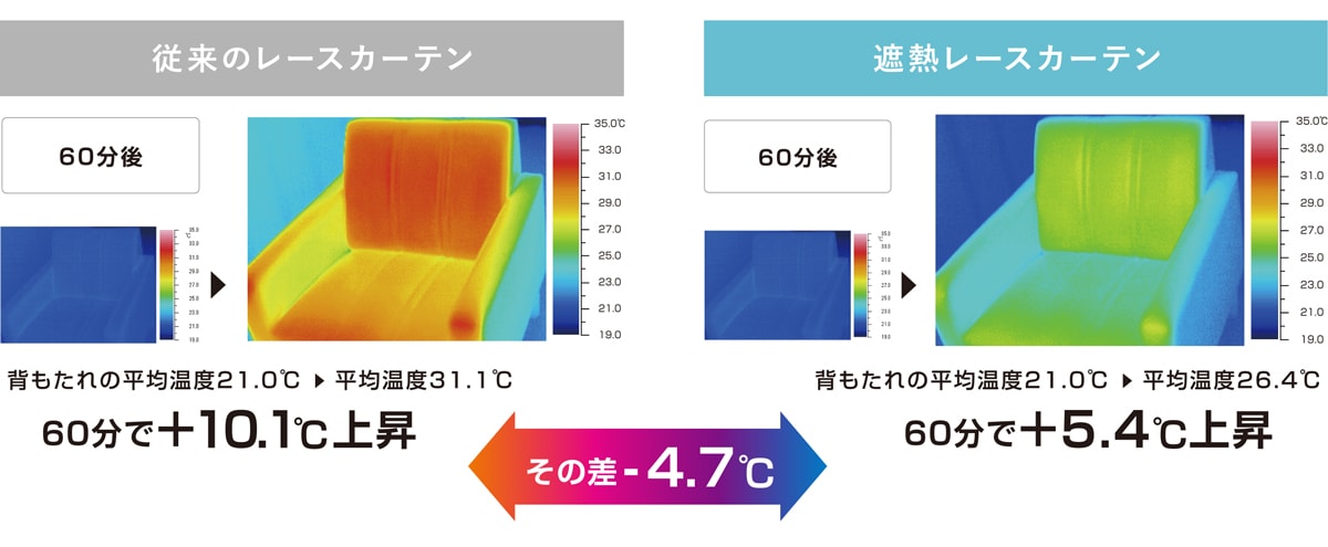 遮熱レースカーテンを用いた部屋と一般的なレースカーテンを用いた部屋でのサーモグラフィを使った温度比較結果。