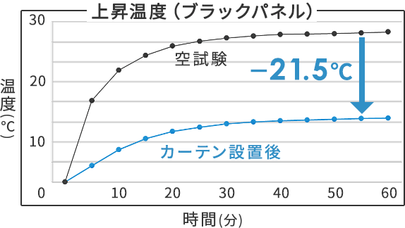 保温性試験方法