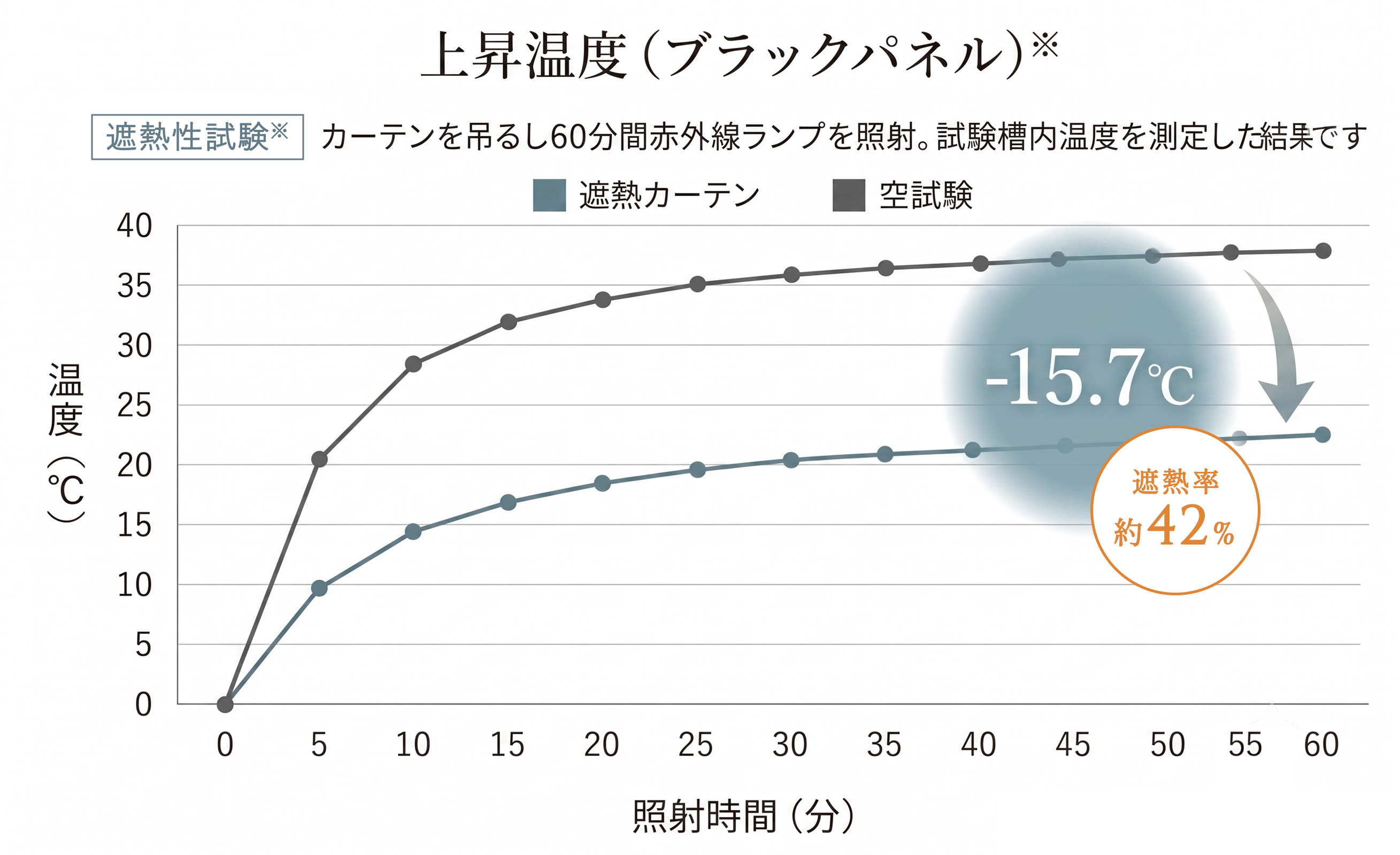 遮熱カーテンと窓の間に空気の層ができることで遮熱効果がでることの説明
