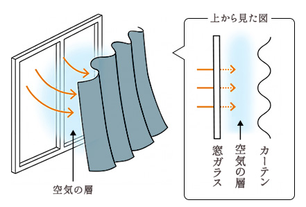 遮熱カーテンと窓の間に空気の層ができることで遮熱効果がでることの説明