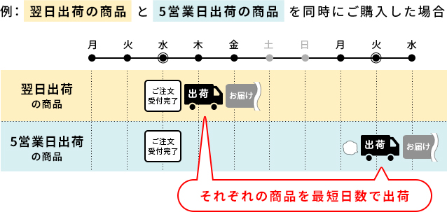 出荷日数の例