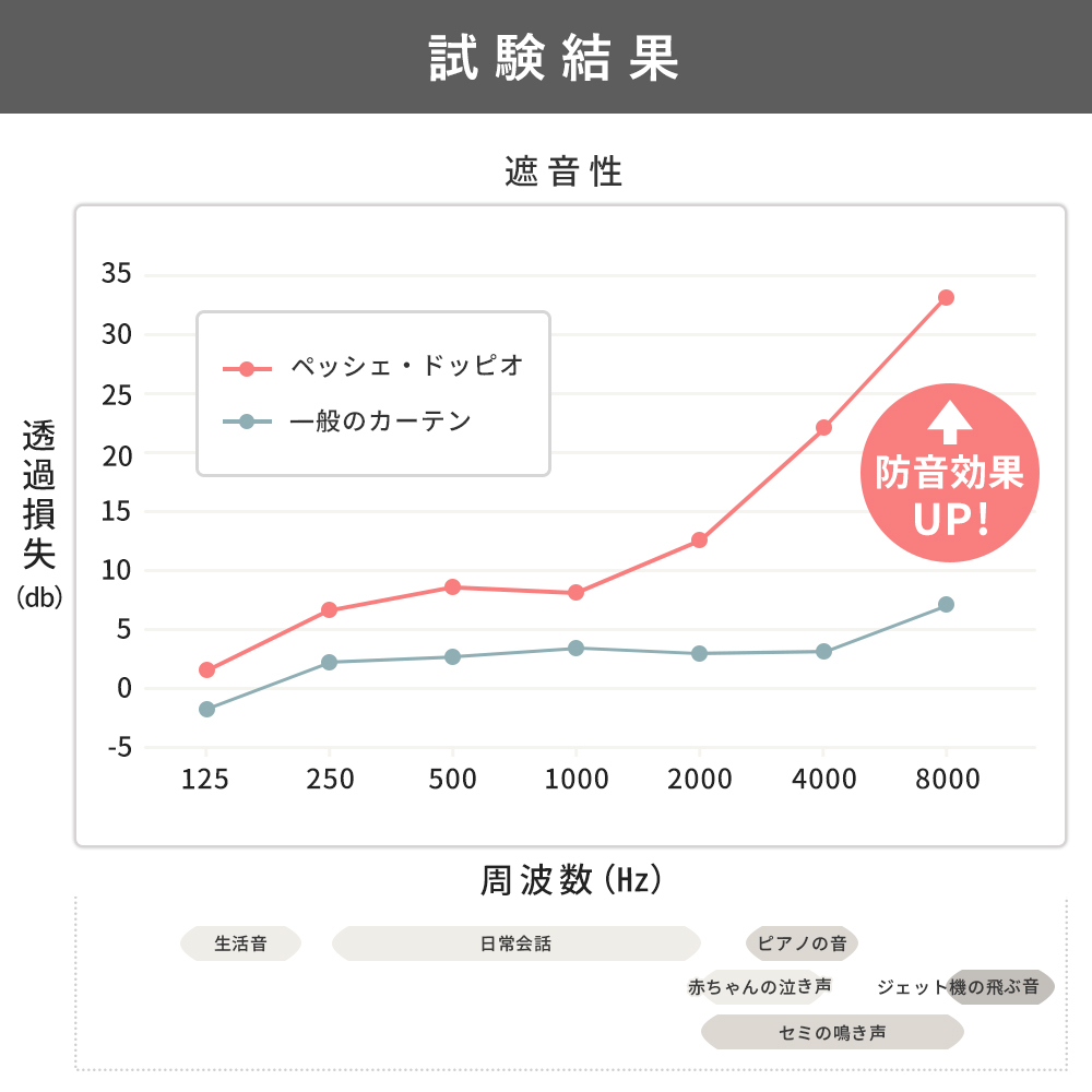 音の種類によって異なる、遮音性