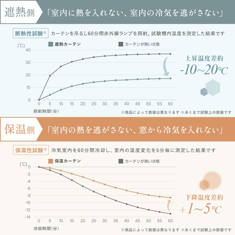 遮熱・断熱＆保温カーテンで、夏は涼しく冬はあたたかく一年中快適に