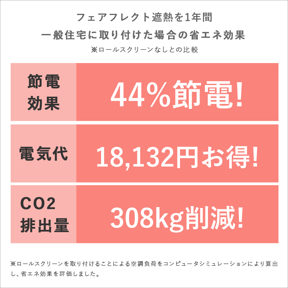 年間省エネ効果（節電44%・電気代18,132円・CO?308kg削減）