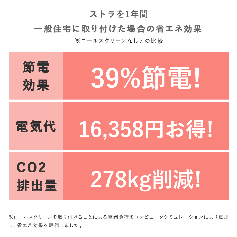 年間省エネ効果（節電39%・電気代16,358円・CO?278kg削減）