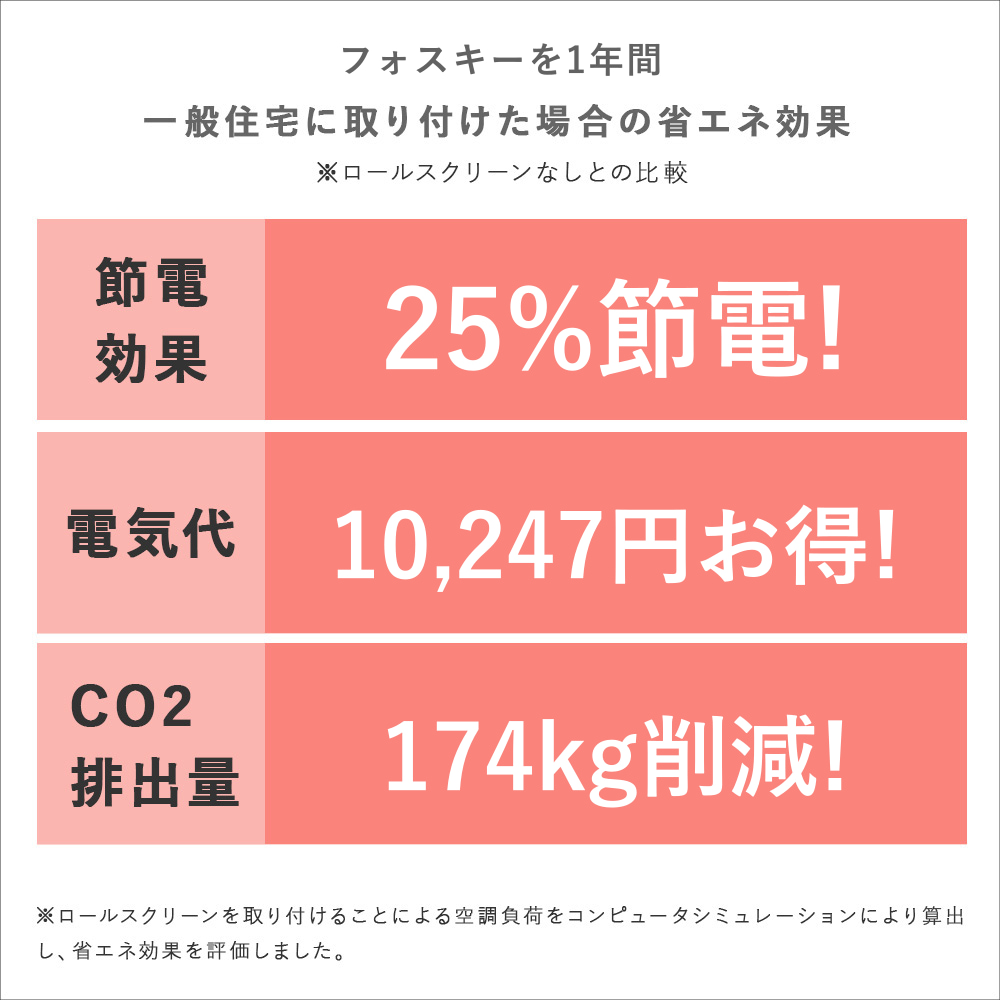 年間省エネ効果（節電25%・電気代10,247円・CO?174kg削減）