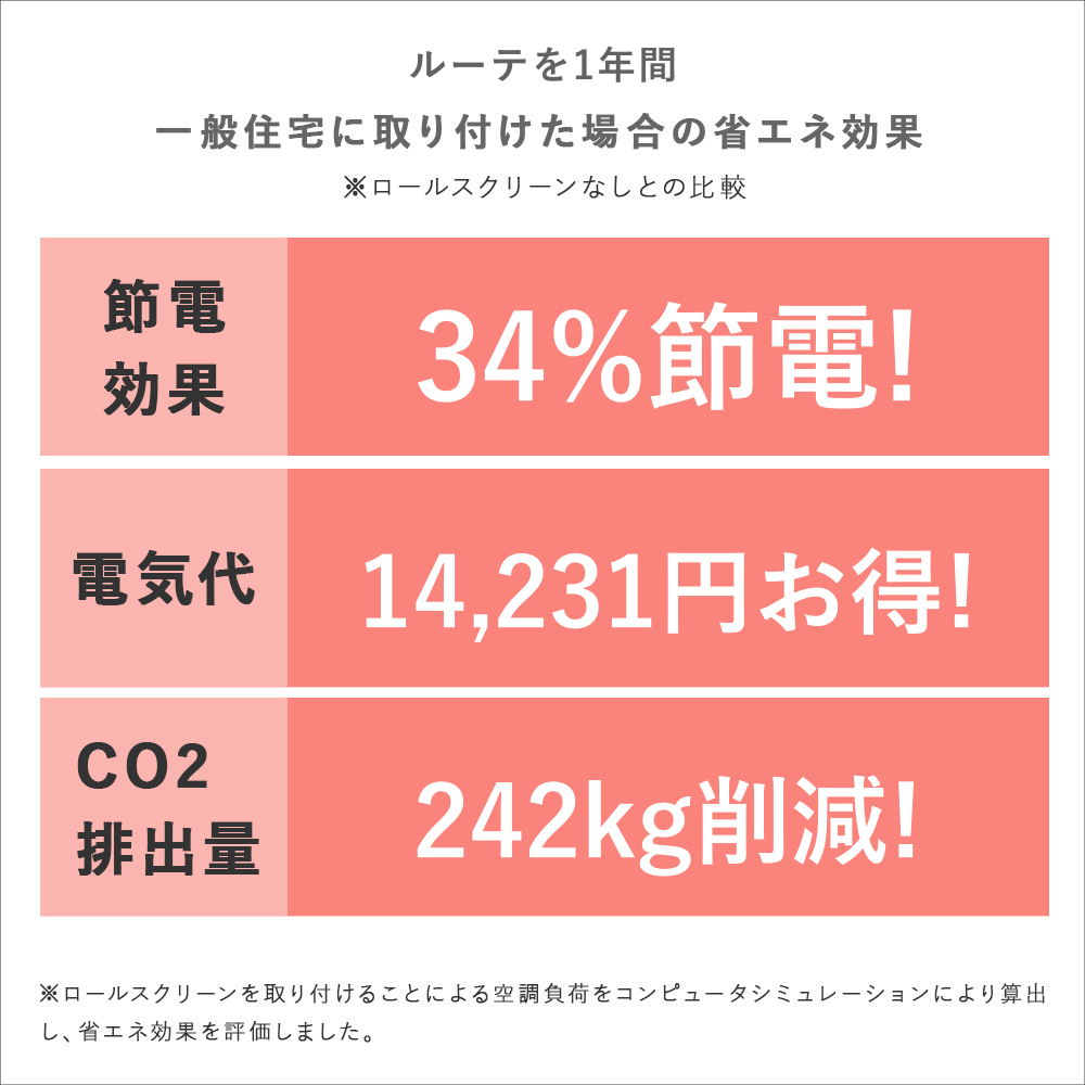 年間省エネ効果（節電34%・電気代14,231円・CO?242kg削減）