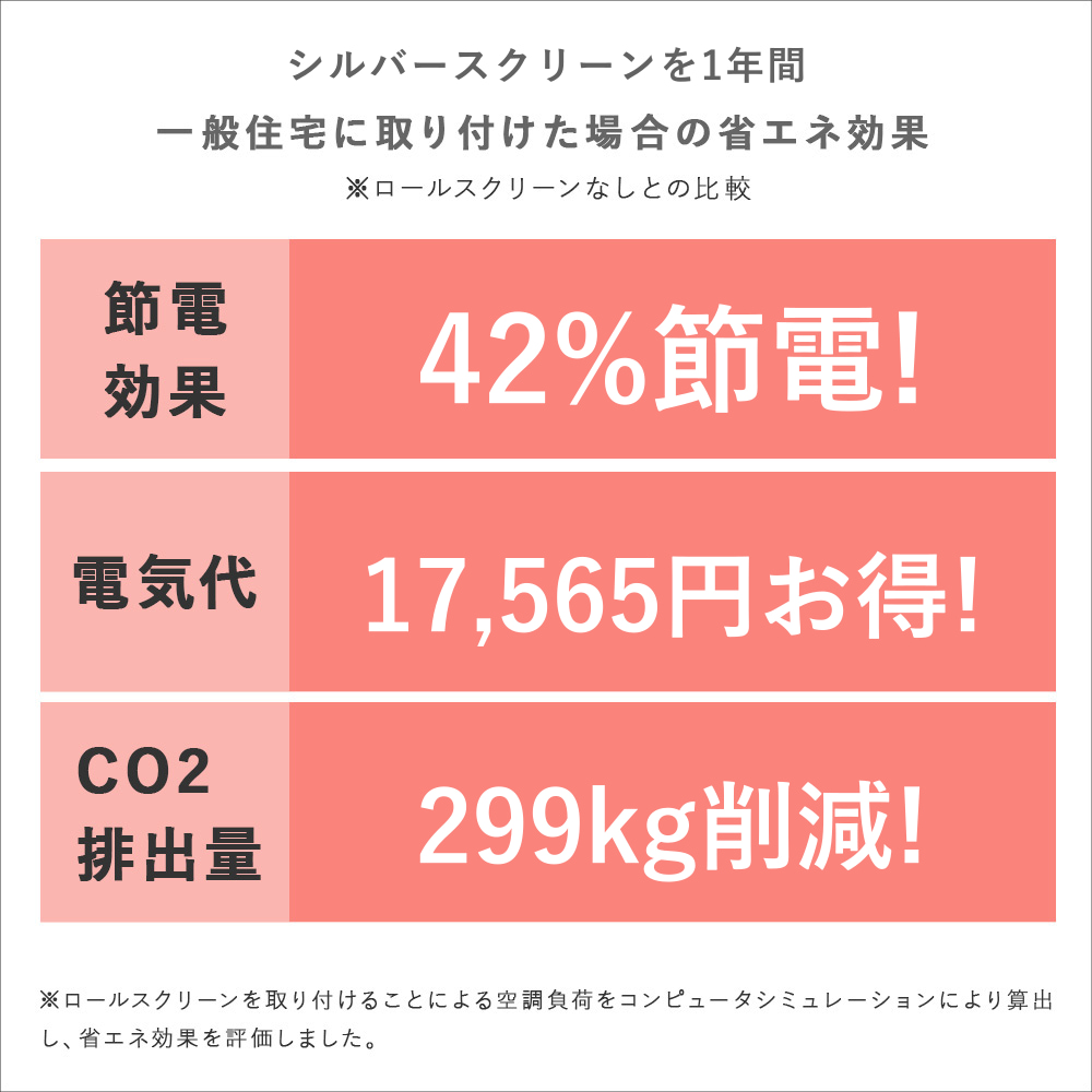 年間省エネ効果（節電42%・電気代17,565円・CO?299kg削減）