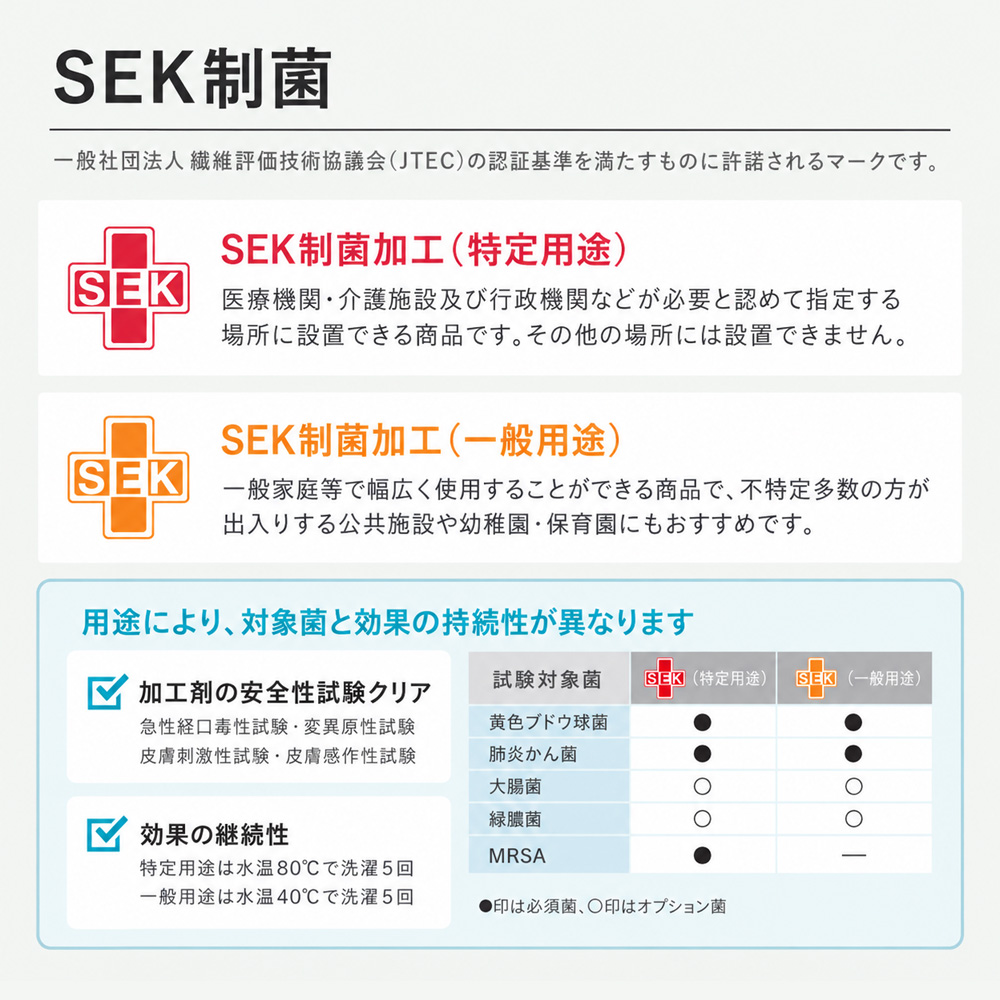 SEK制菌加工の効果・試験データ・一般用途／特定用途の説明図