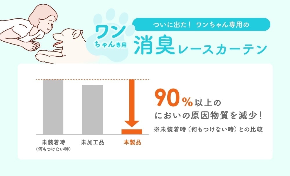 においの原因物質を90%以上減少！