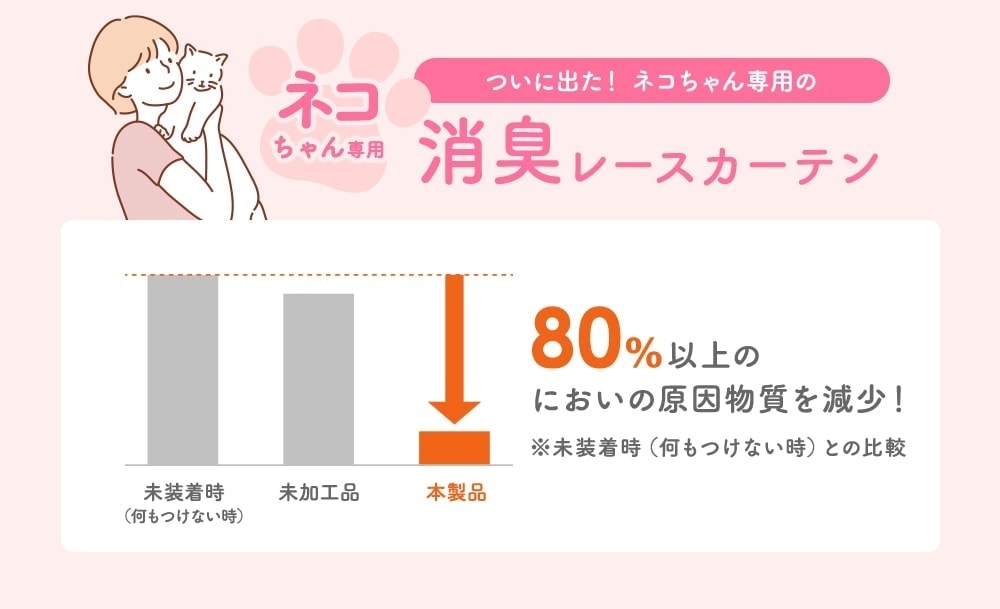 においの原因物質を80%以上減少！
